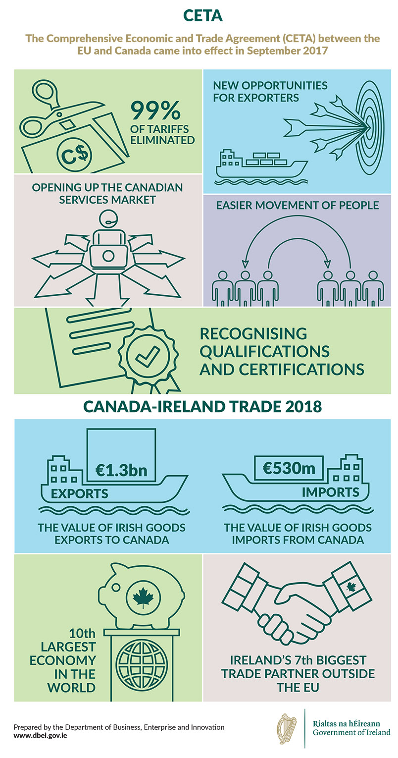 Infographic: Snapshot of the benefits of the EU-Canada Comprehensive Economic Trade Agreement